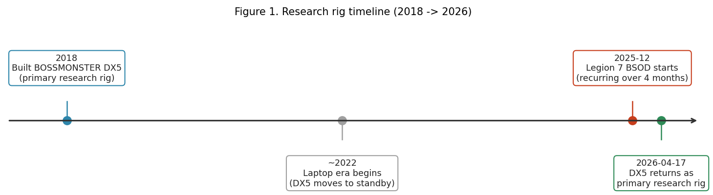 Figura 1. Linha do tempo da máquina de pesquisa (2018 → 2026)